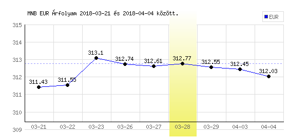 Euró grafikon - 2018. 03. 28.