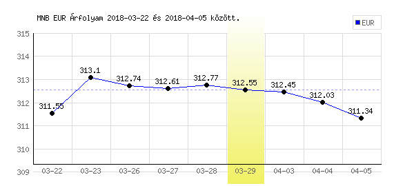 Euró grafikon - 2018. 03. 29.
