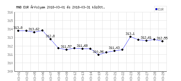 Euró grafikon - 2018. 03.