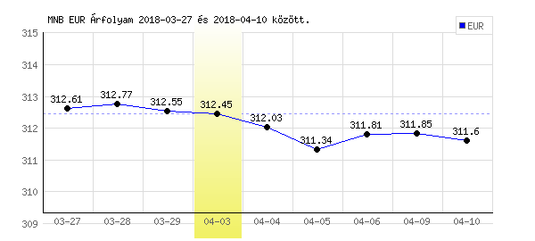 Euró grafikon - 2018. 04. 03.