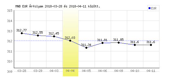 Euró grafikon - 2018. 04. 04.