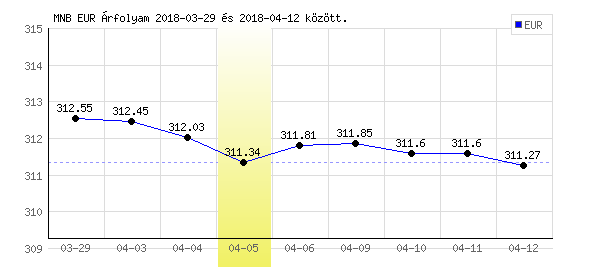 Euró grafikon - 2018. 04. 05.
