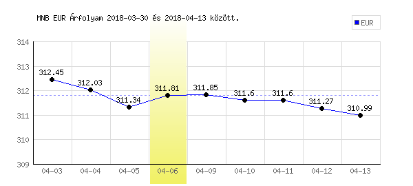 Euró grafikon - 2018. 04. 06.