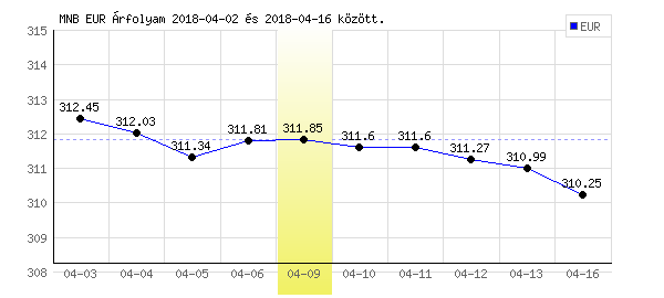 Euró grafikon - 2018. 04. 09.