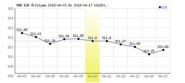 Euró grafikon - 2018. 04. 10.