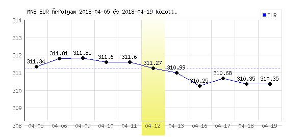 Euró grafikon - 2018. 04. 12.