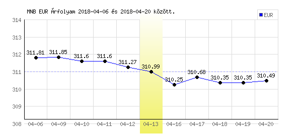 Euró grafikon - 2018. 04. 13.