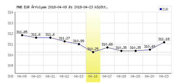 Euró grafikon - 2018. 04. 16.