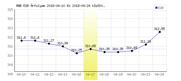 Euró grafikon - 2018. 04. 17.