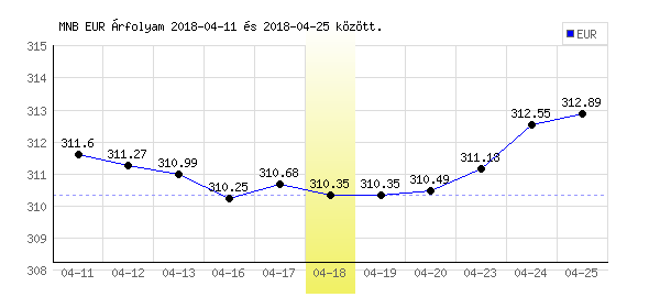 Euró grafikon - 2018. 04. 18.