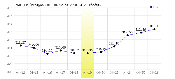 Euró grafikon - 2018. 04. 19.