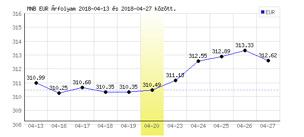 Euró grafikon - 2018. 04. 20.