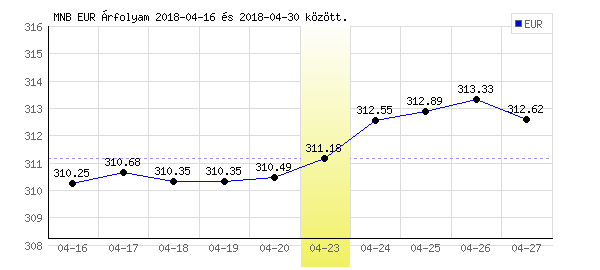 Euró grafikon - 2018. 04. 23.