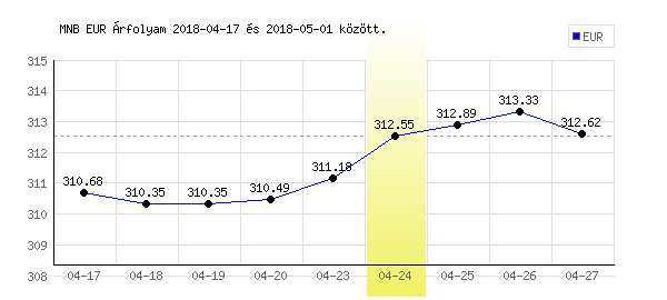 Euró grafikon - 2018. 04. 24.