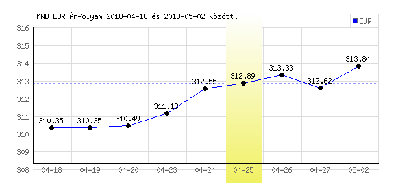 Euró grafikon - 2018. 04. 25.