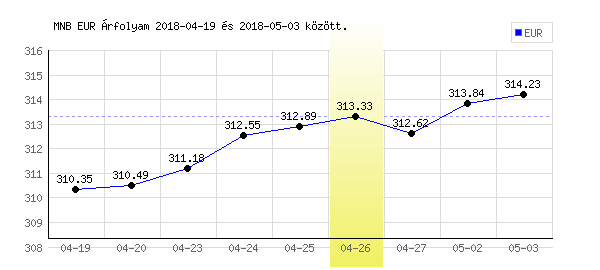 Euró grafikon - 2018. 04. 26.
