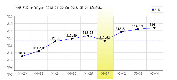 Euró grafikon - 2018. 04. 27.