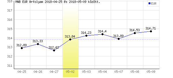 Euró grafikon - 2018. 05. 02.