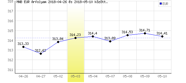 Euró grafikon - 2018. 05. 03.