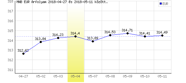 Euró grafikon - 2018. 05. 04.