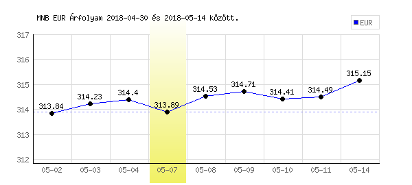 Euró grafikon - 2018. 05. 07.