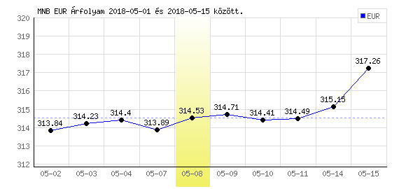 Euró grafikon - 2018. 05. 08.