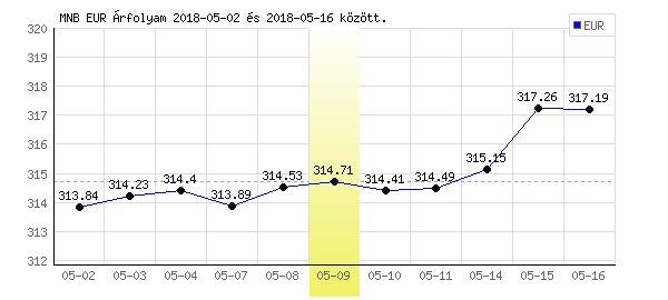 Euró grafikon - 2018. 05. 09.