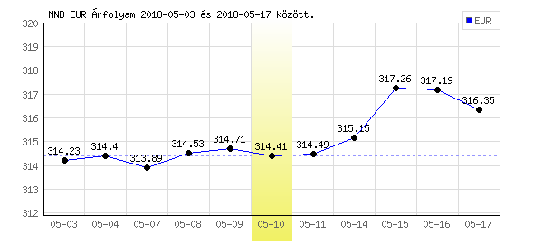 Euró grafikon - 2018. 05. 10.