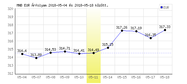Euró grafikon - 2018. 05. 11.