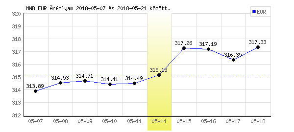 Euró grafikon - 2018. 05. 14.