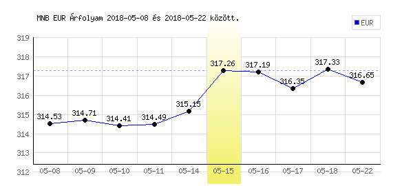 Euró grafikon - 2018. 05. 15.