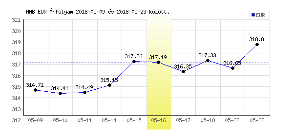 Euró grafikon - 2018. 05. 16.