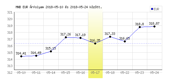 Euró grafikon - 2018. 05. 17.