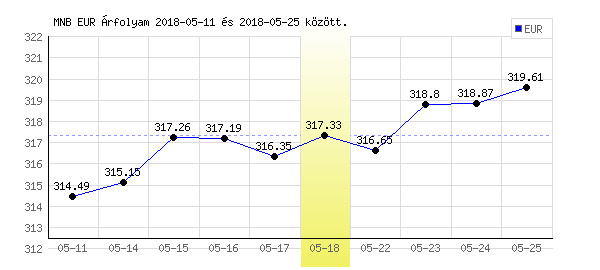Euró grafikon - 2018. 05. 18.