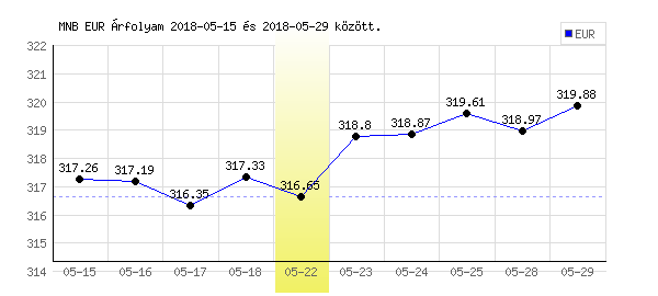 Euró grafikon - 2018. 05. 22.