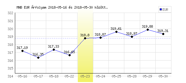 Euró grafikon - 2018. 05. 23.