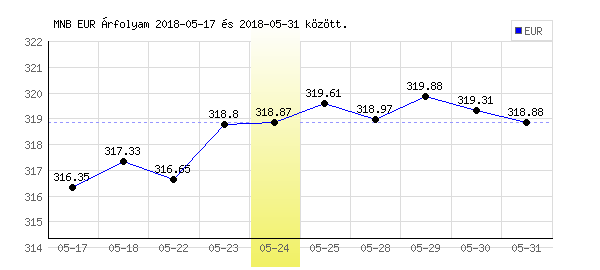 Euró grafikon - 2018. 05. 24.