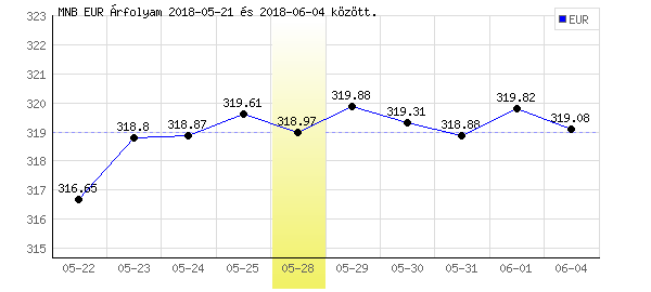 Euró grafikon - 2018. 05. 28.