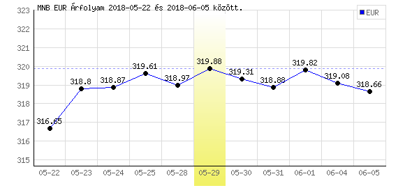 Euró grafikon - 2018. 05. 29.