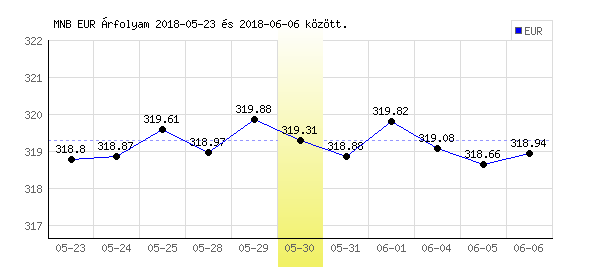 Euró grafikon - 2018. 05. 30.