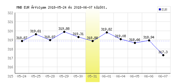 Euró grafikon - 2018. 05. 31.