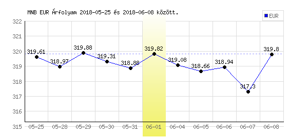 Euró grafikon - 2018. 06. 01.