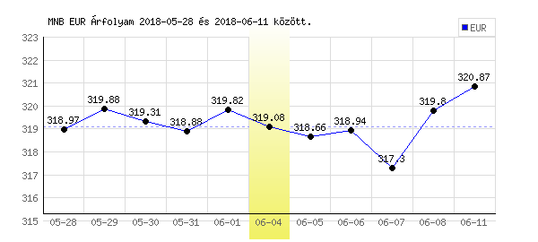 Euró grafikon - 2018. 06. 04.