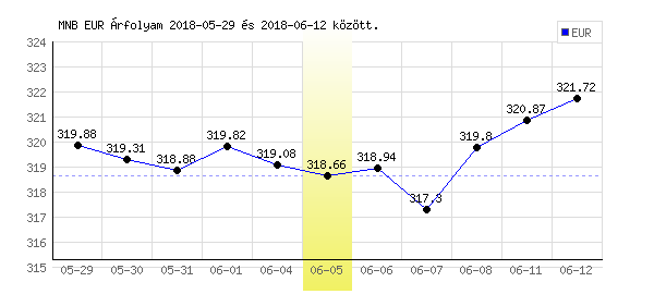 Euró grafikon - 2018. 06. 05.