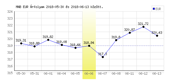 Euró grafikon - 2018. 06. 06.