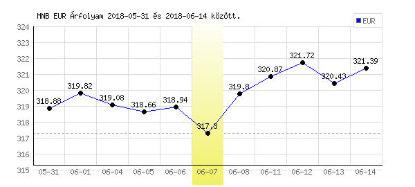 Euró grafikon - 2018. 06. 07.