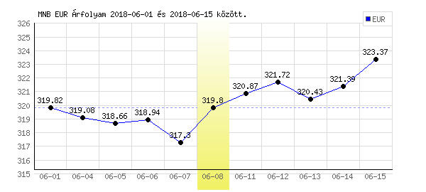 Euró grafikon - 2018. 06. 08.
