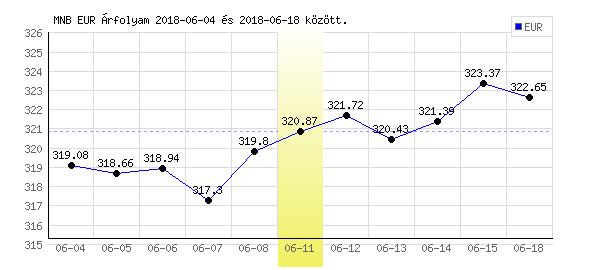 Euró grafikon - 2018. 06. 11.