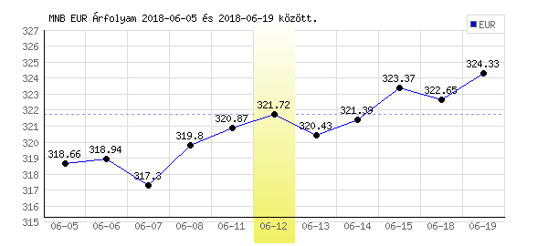 Euró grafikon - 2018. 06. 12.