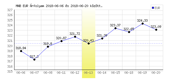 Euró grafikon - 2018. 06. 13.